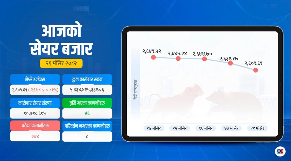 सेयर बजारका सबै सूचक घटे, ३ कम्पनीमा १० प्रतिशत वृद्धि